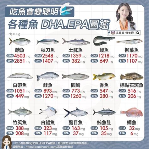 魚的排名|鮭魚只排第7！營養師公布15大最營養好魚排行榜，4。